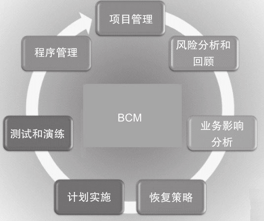 图-BCM的生命周期