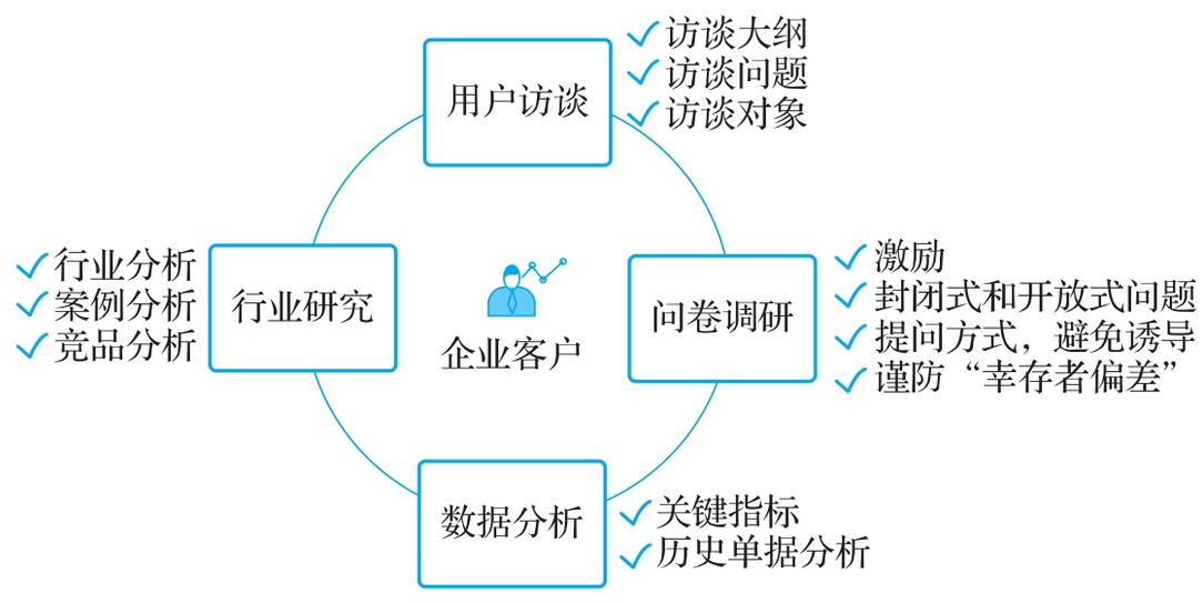 图-B端产品常用的调研方法