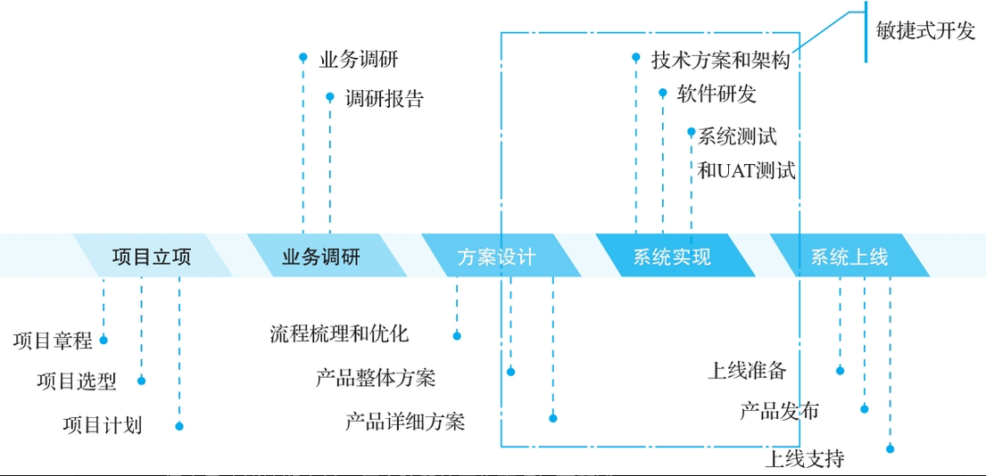 图-B端产品项目管理的5个阶段