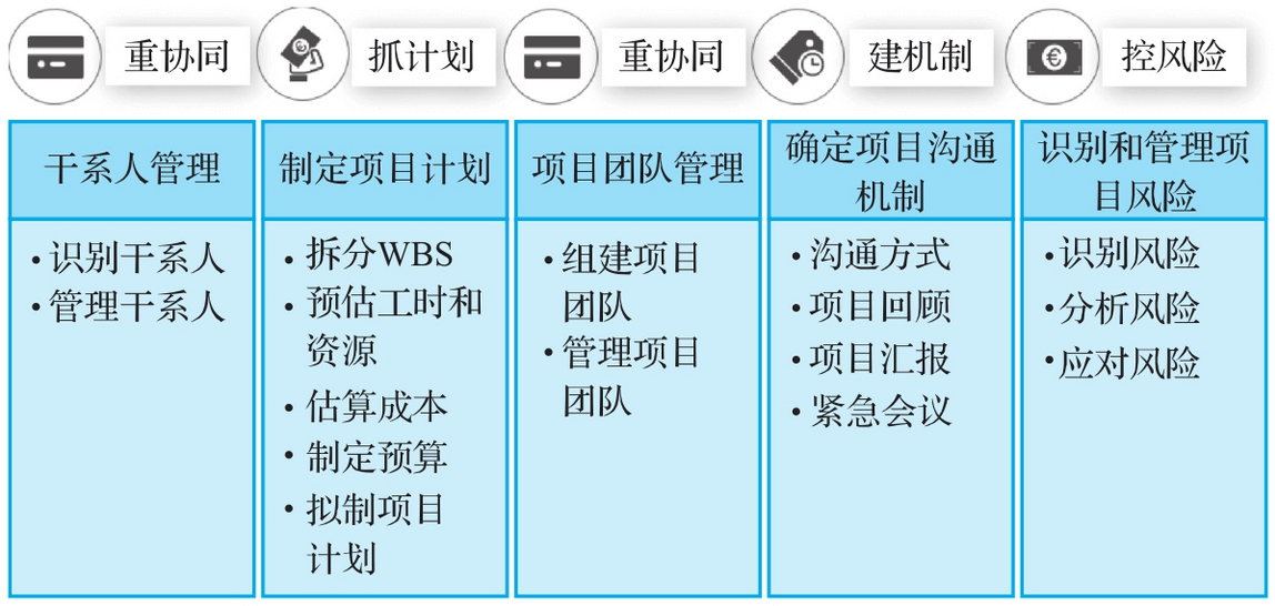 图-B端产品项目管理的5项核心内容