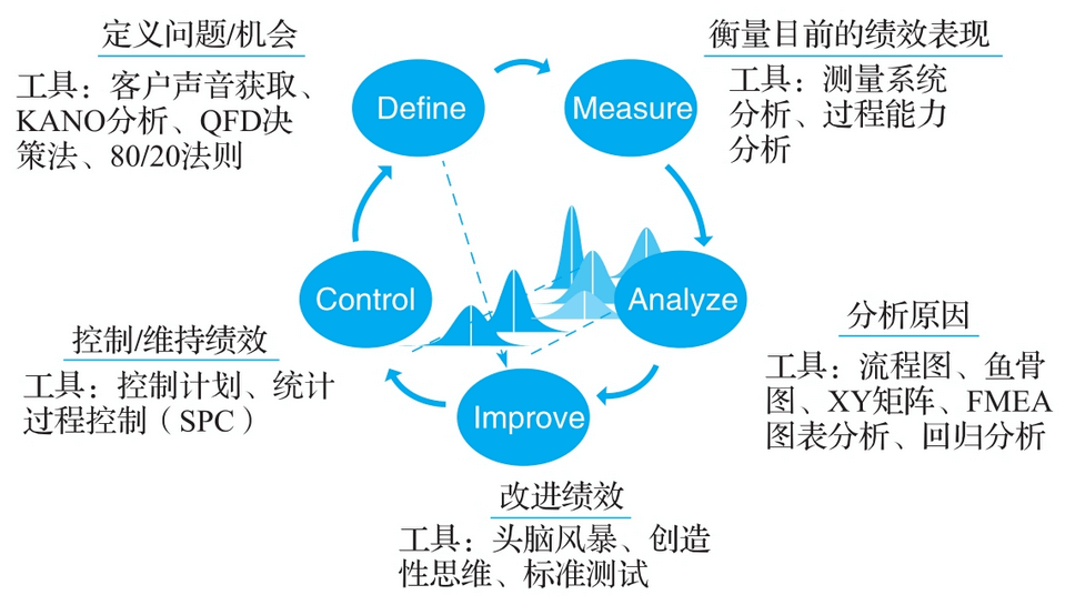 图-DMAIC方法