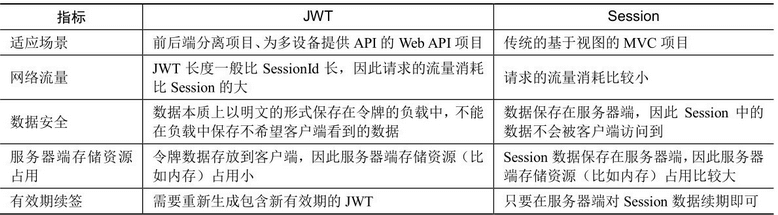 图-JWT和Session的比较