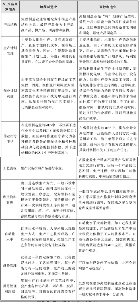 表-MES在流程制造业与离散制造业的应用对比