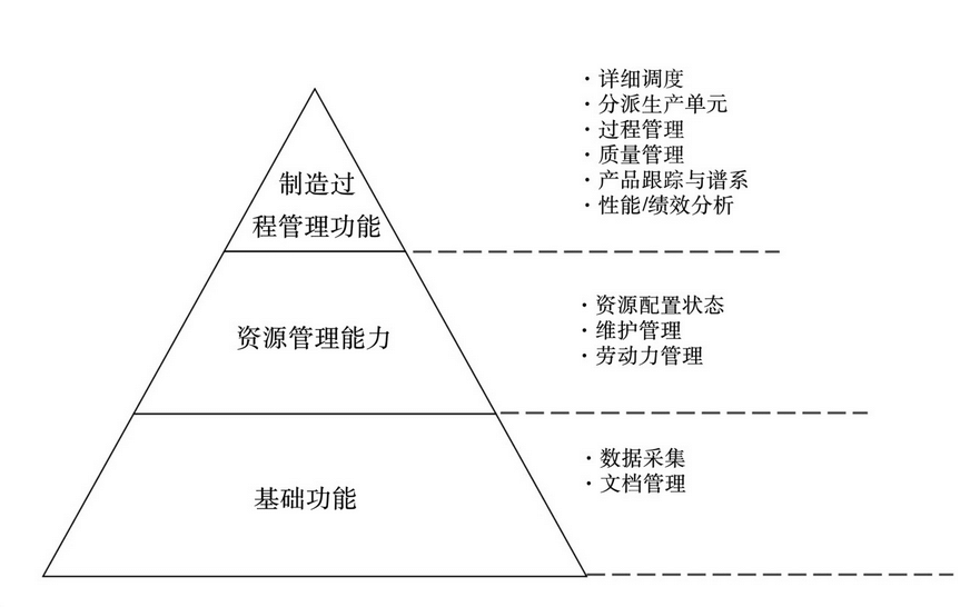 图-MES的11大功能模块