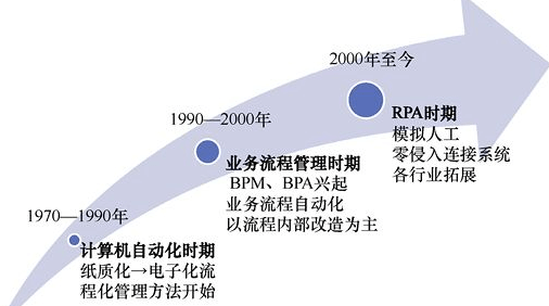 图-RPA的3个发展阶段