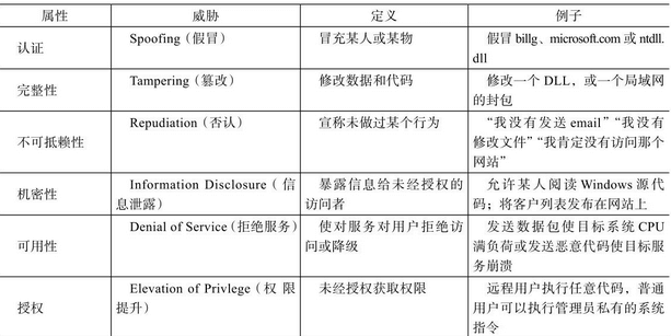 图-STRIDE威胁建模