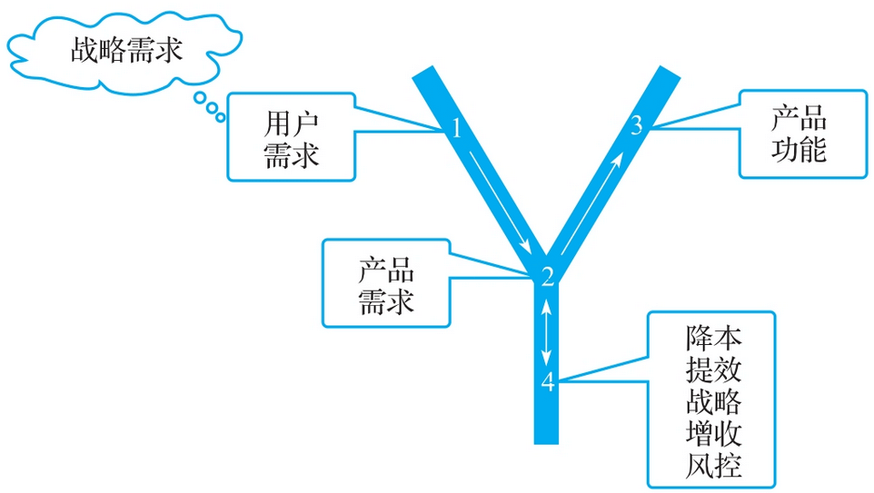 图-Y理论