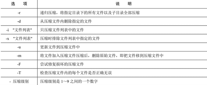 图-zip命令的选项及其说明