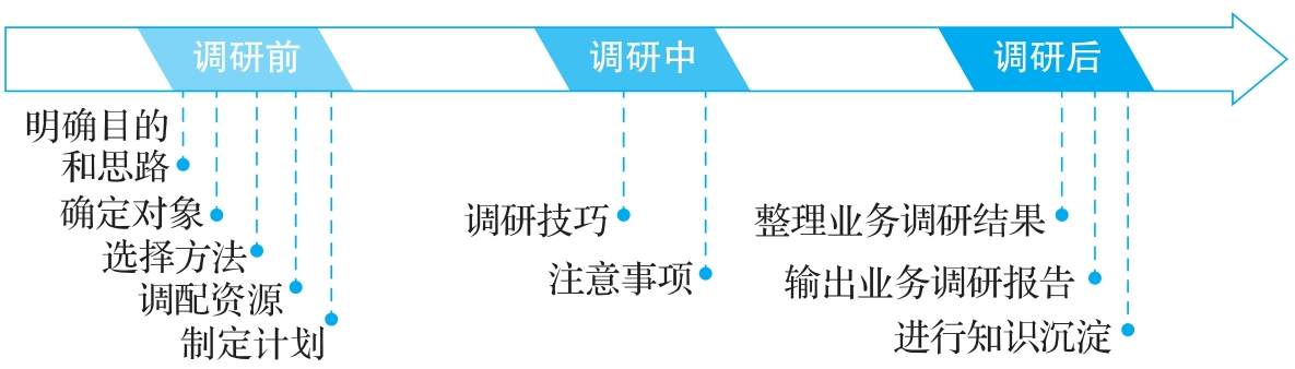 图-业务调研框架