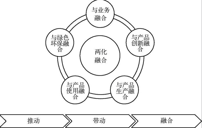 图-两化融合主要内涵