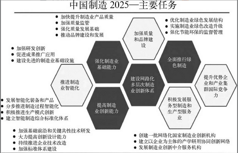 图-中国制造2025主要任务