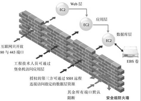 图-亚马逊Web服务的安全组（ACL）示例