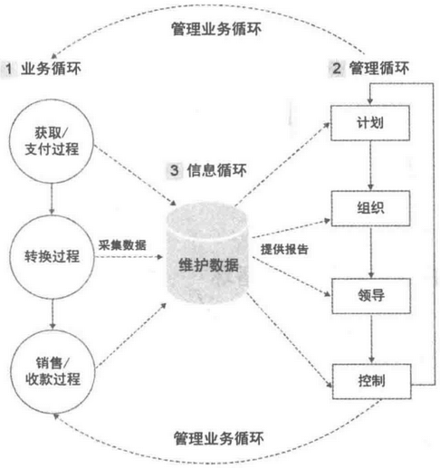 图-企业的三大循环