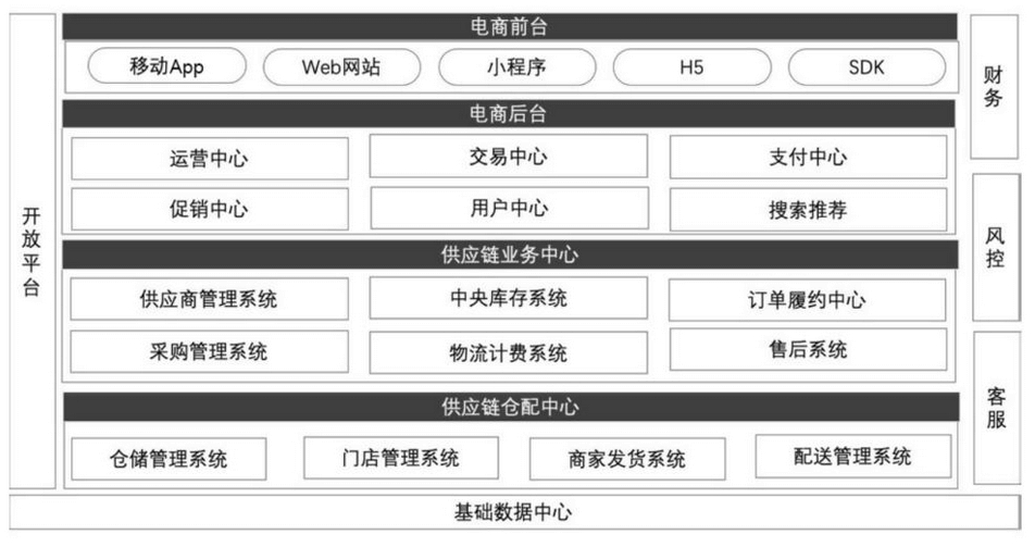 图-供应链视角的电商零售整体规划图