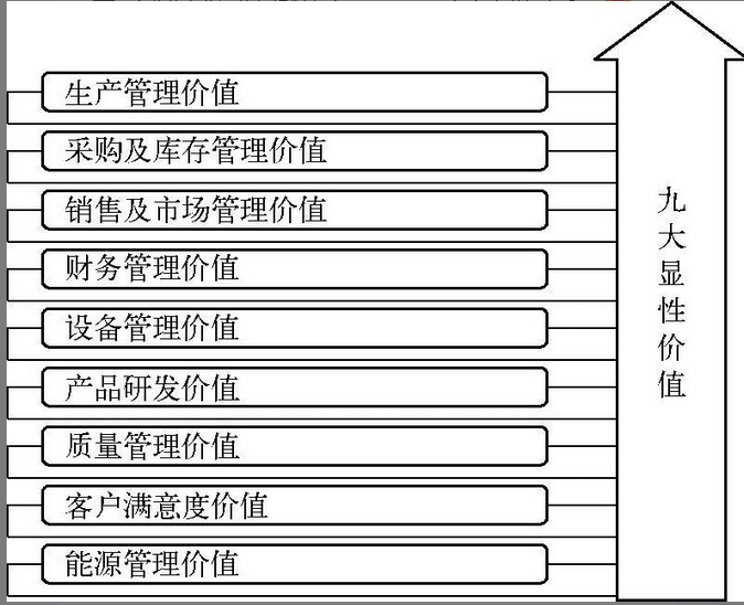 图-信息化九大显性价值