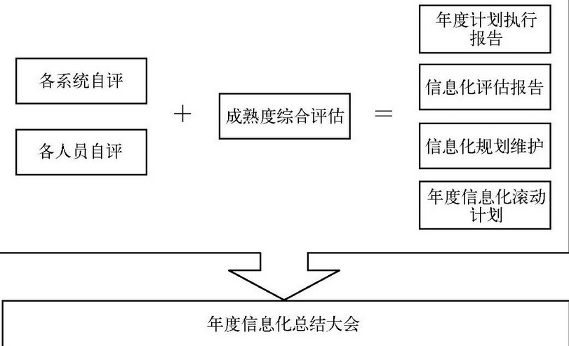 图-信息化年检整体策划