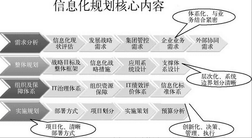 图-信息化规划涵盖的核心内容