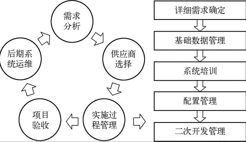 图-信息化项目实施流程