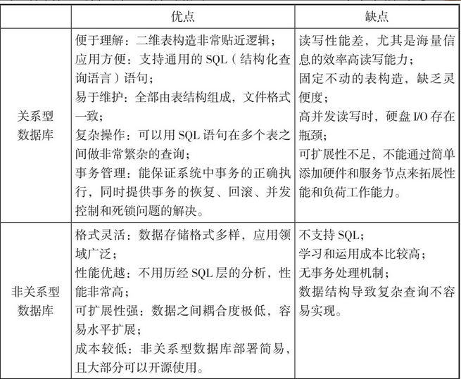 图-关系型数据库与非关系型数据库对比