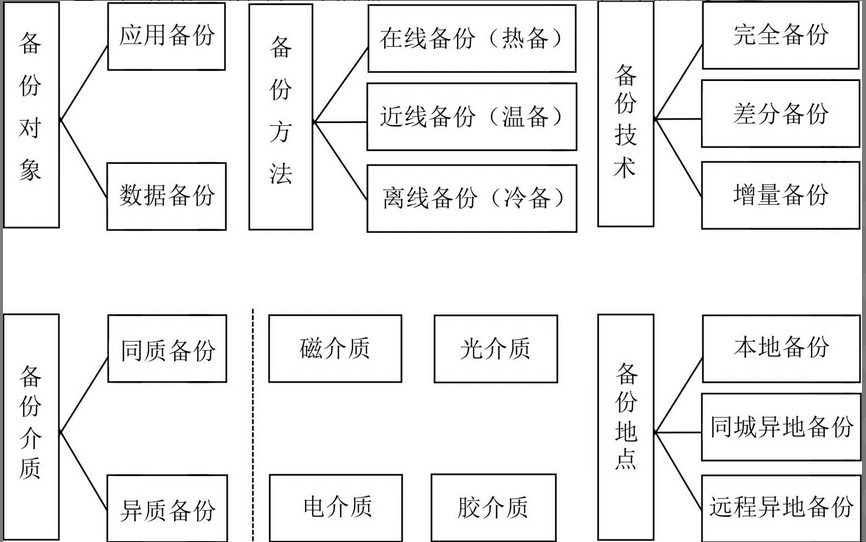 图-备份方式分类