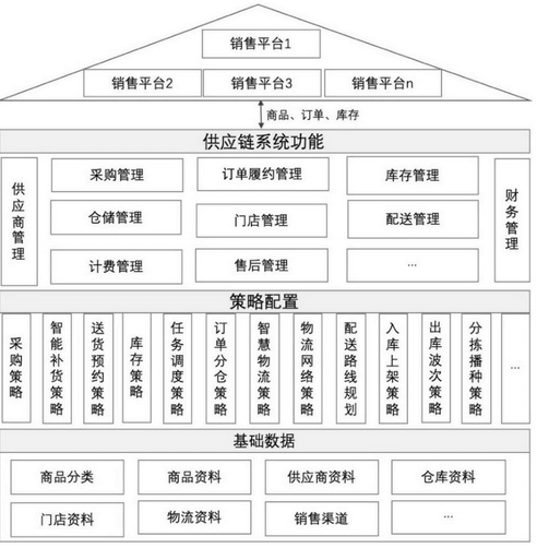 图-大而全的供应链系统规划