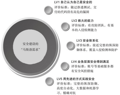 图-安全建设的“马斯洛需求”层次