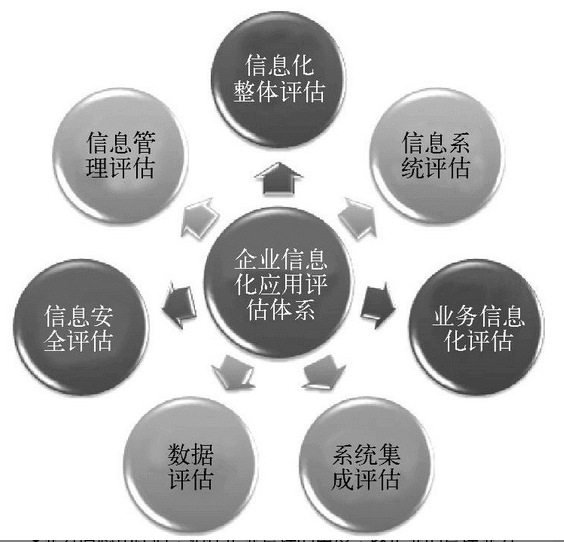 图-完整信息化应用评估体系