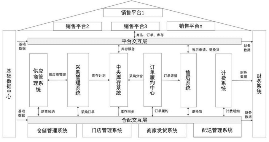 图-小而美的供应链系统规划