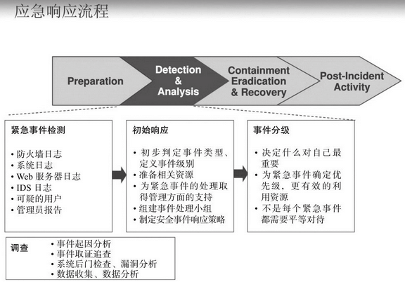 图-应急响应的PDCERF模型