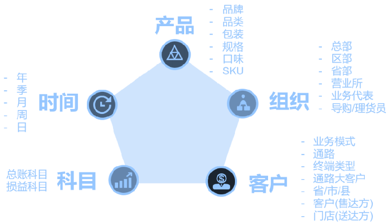 图-快消分析维度