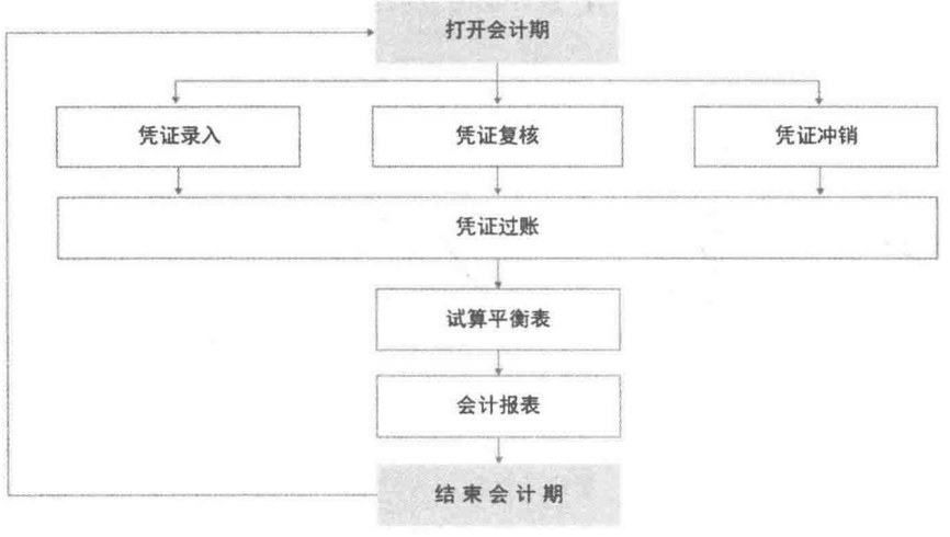 图-总账模块的业务处理流程