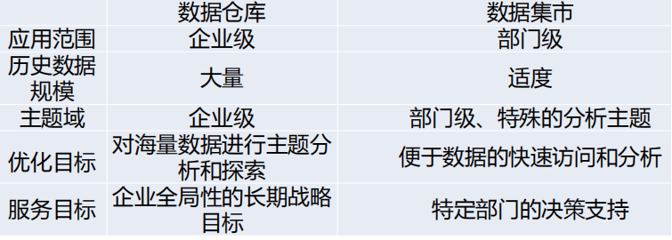 图-数据仓库与数据集市的区别