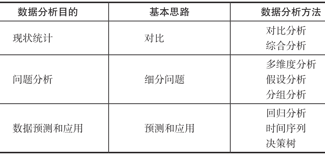 图-数据分析目的和方法的选择策略