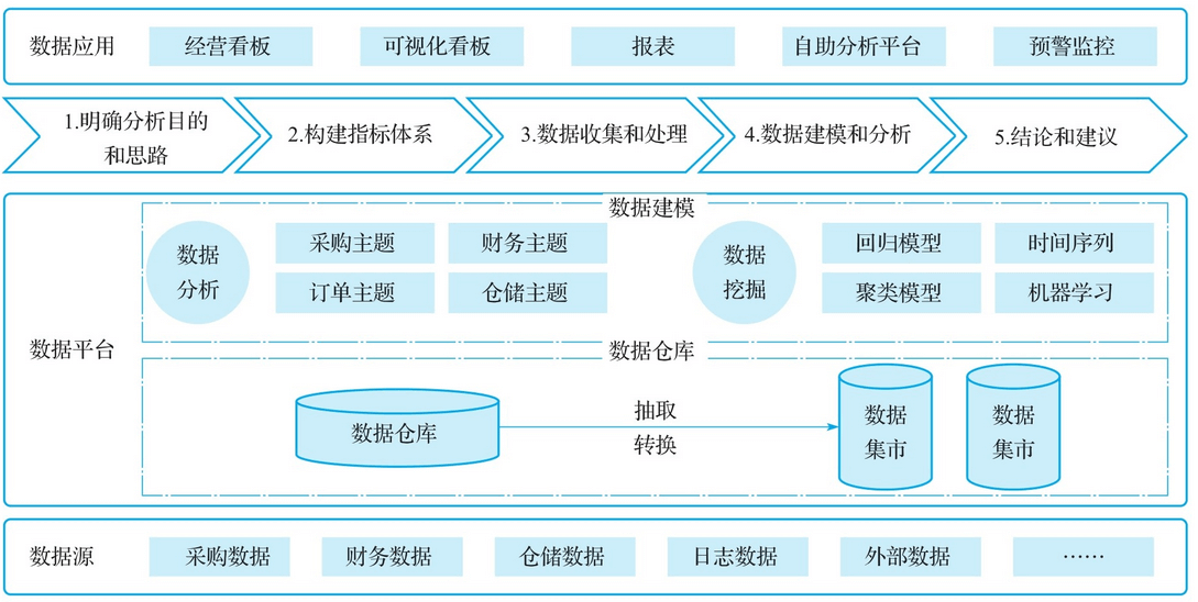 图-数据运营架构