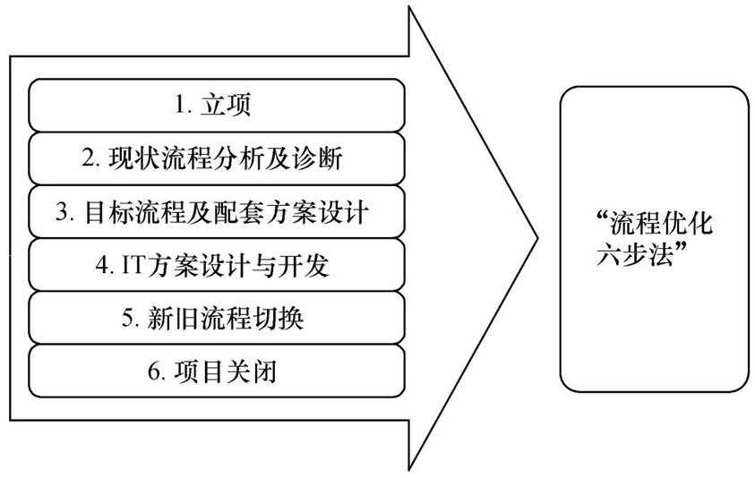 图-流程优化六步法