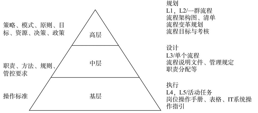 图-流程体系分层管理示意图