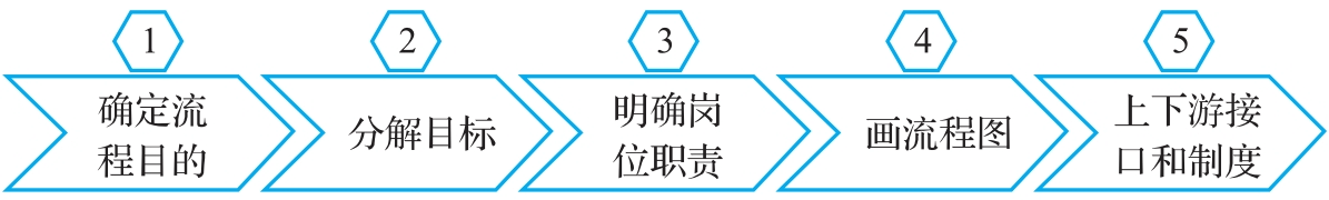 图-流程分析与设计5步法