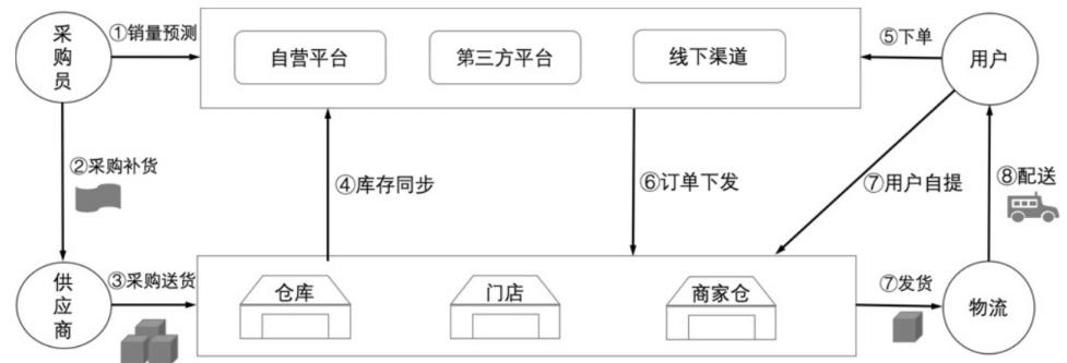 图-电商新零售供应链业务模型