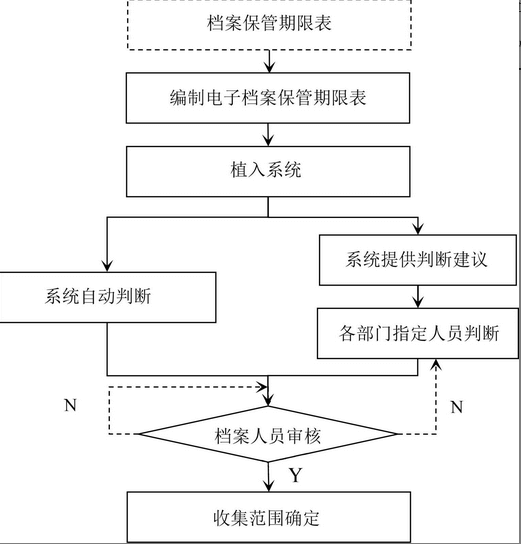 图-电子档案收集范围确定流程