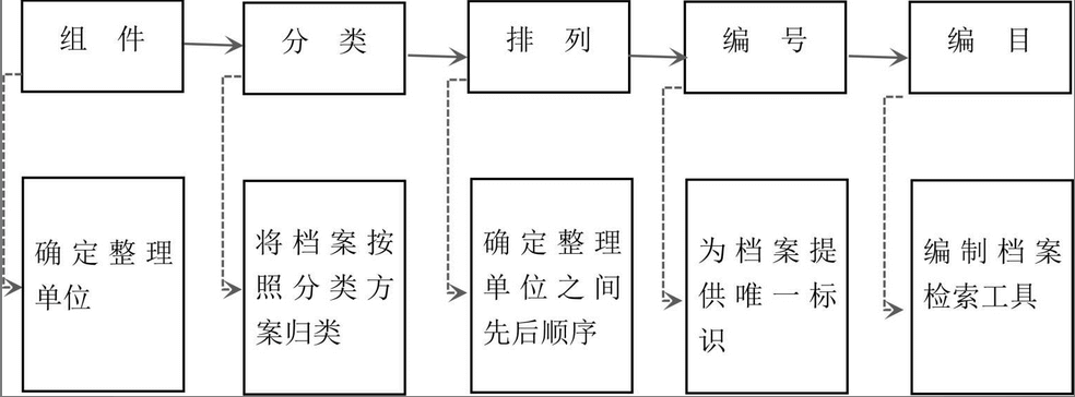 图-电子档案整理步骤