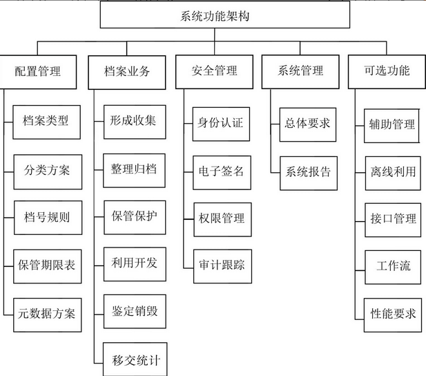 图-电子档案管理相关信息系统功能架构