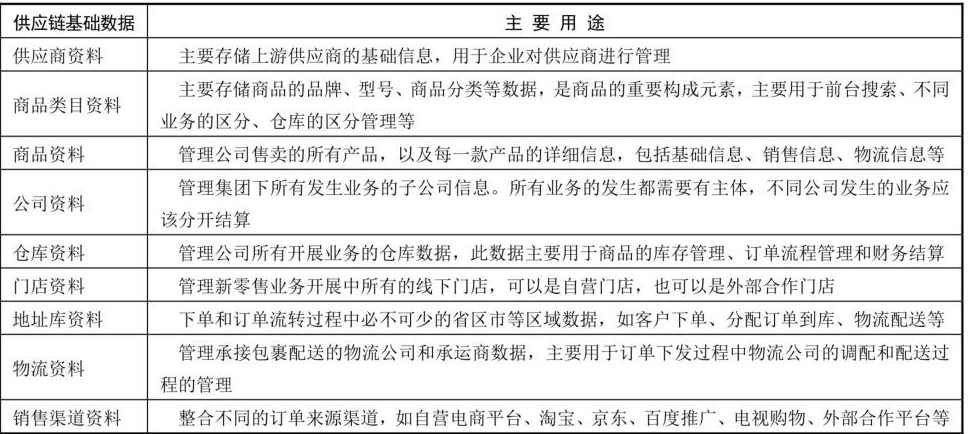 表-供应链基础数据与用途