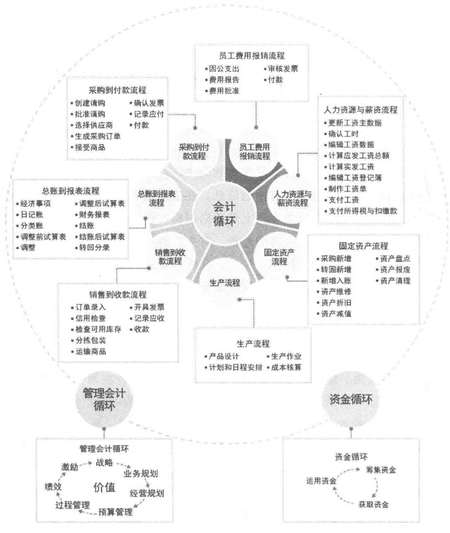 图-财务循环的具体内容