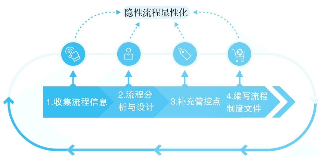 图-隐性流程显性化4步法