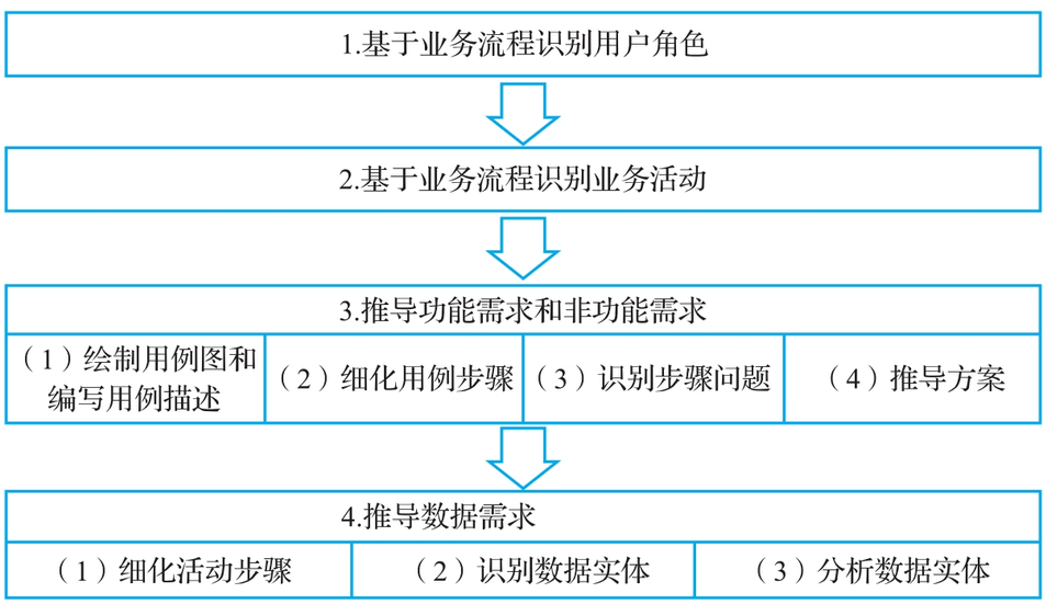 图-需求分析4步法