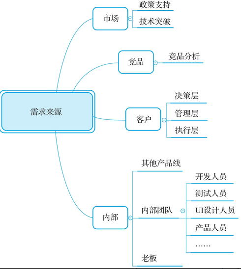 图-需求来源