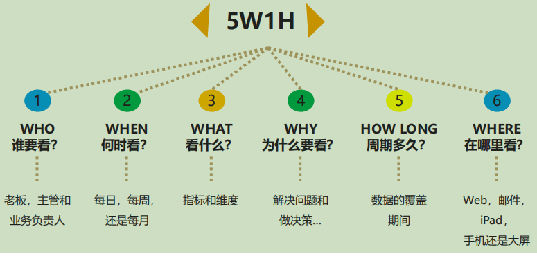 图-需求梳理5W1H