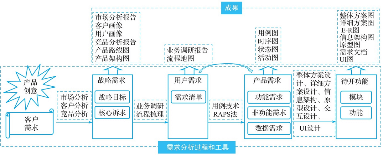 图-需求转化地图